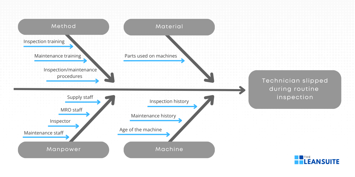 A practical example of a fishbone diagram