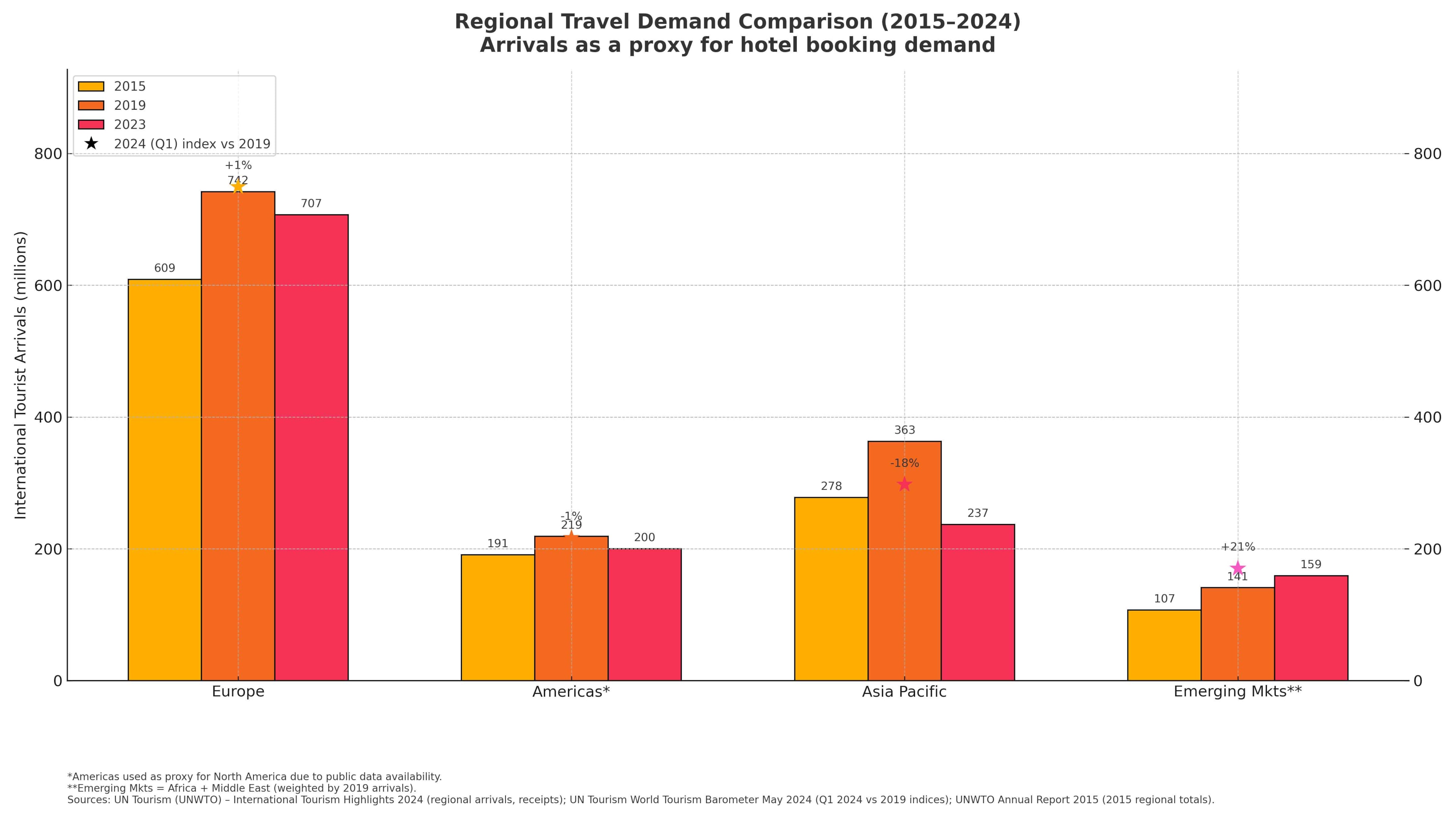 The image depicts a visualization of the global hotel booking market, highlighting key trends and growth patterns in the travel and tourism market. It illustrates the expansion of online travel booking and the increasing market share of mobile travel booking, reflecting the dynamic nature of consumer preferences among business and leisure travelers.