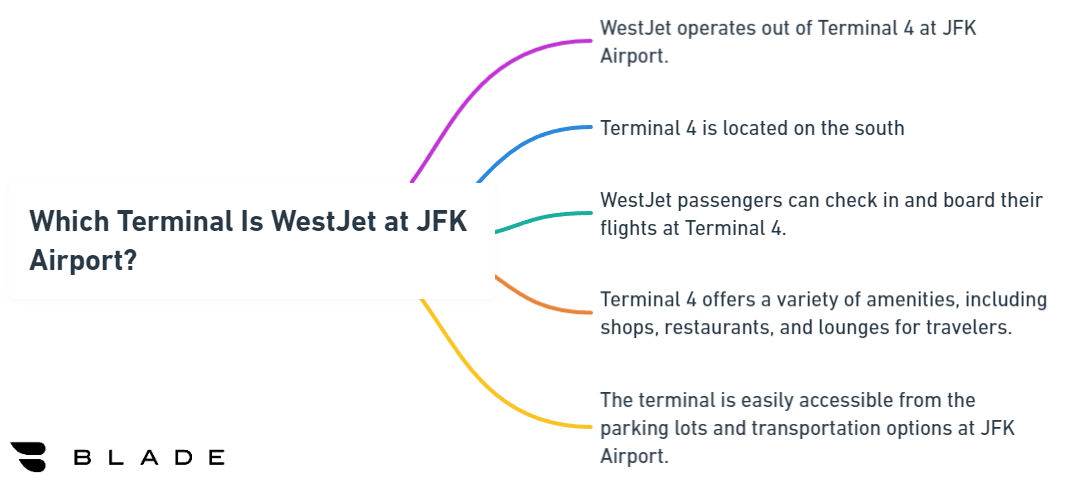 Which Terminal Is WestJet at JFK Airport?