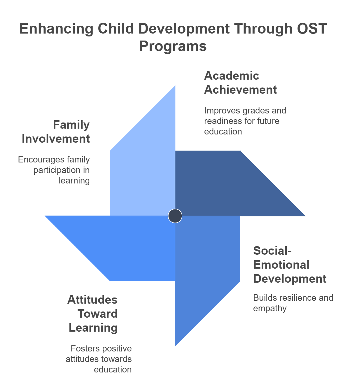 Key Benefits of Out-of-School Time Programs