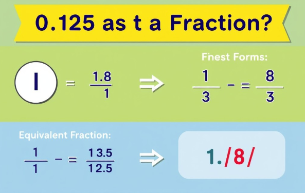 0.125 as a fraction is equal to 1/8.