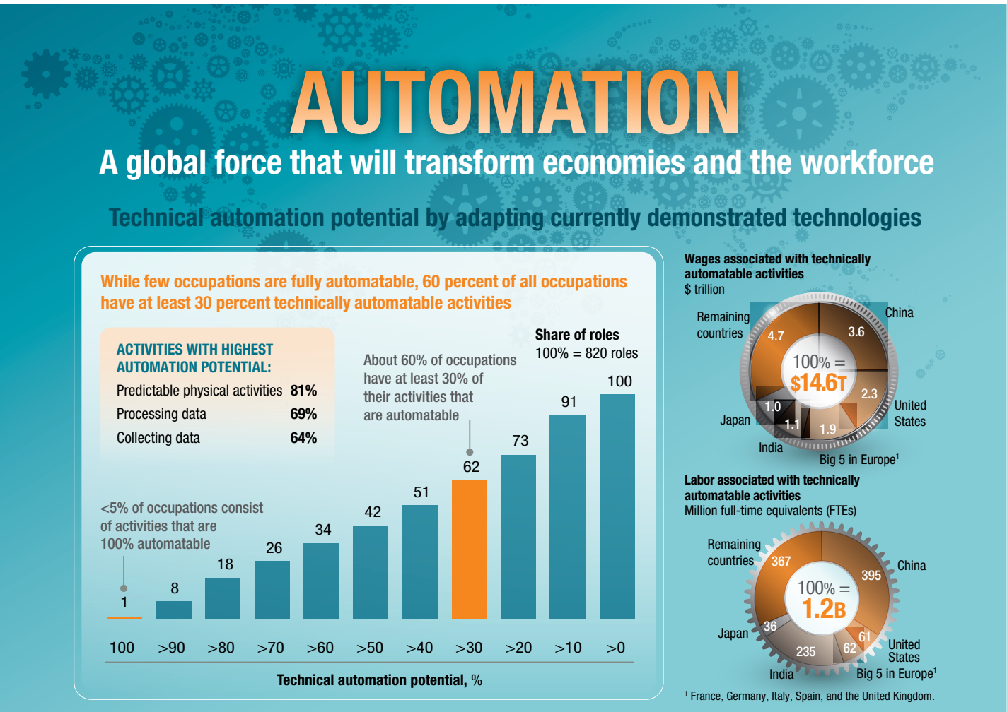 McKinsey Global Institute Infographic on Automation