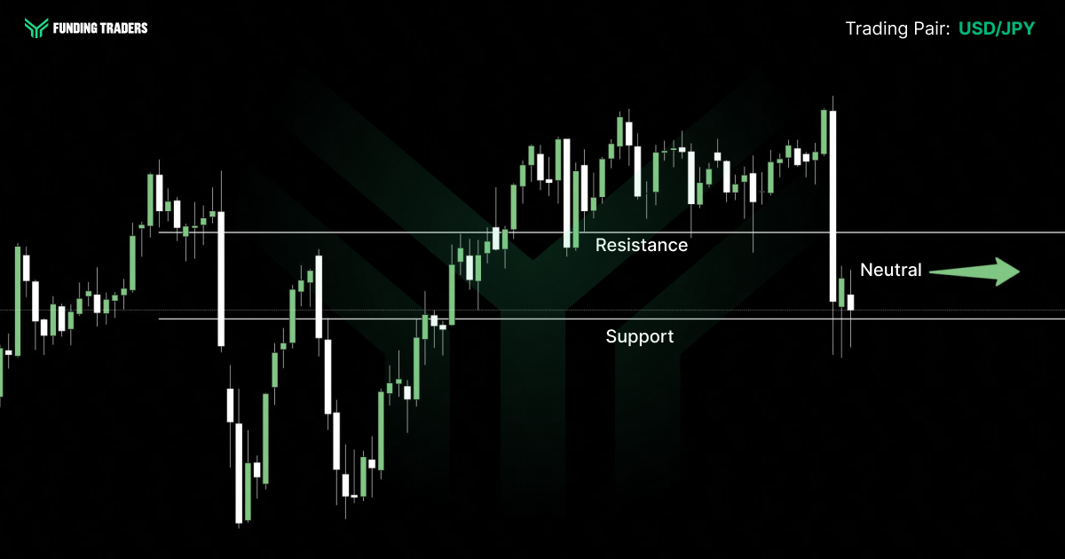 Funding Traders candlestick chart for USD/JPY showing volatile price swings between support and resistance with a sharp spike down toward support on the right, and a neutral outlook indicated by a horizontal green arrow reflecting uncertainty about the next directional move.