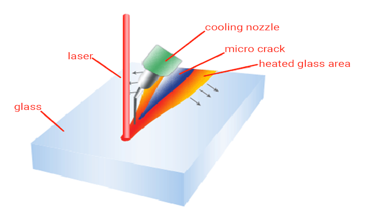 Zero-Width Laser Cutting process depiction.