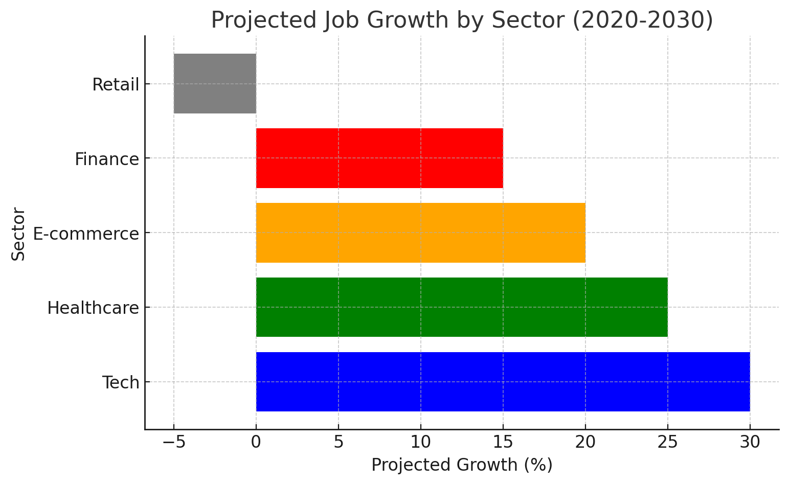 Projected Job Growth by Sector