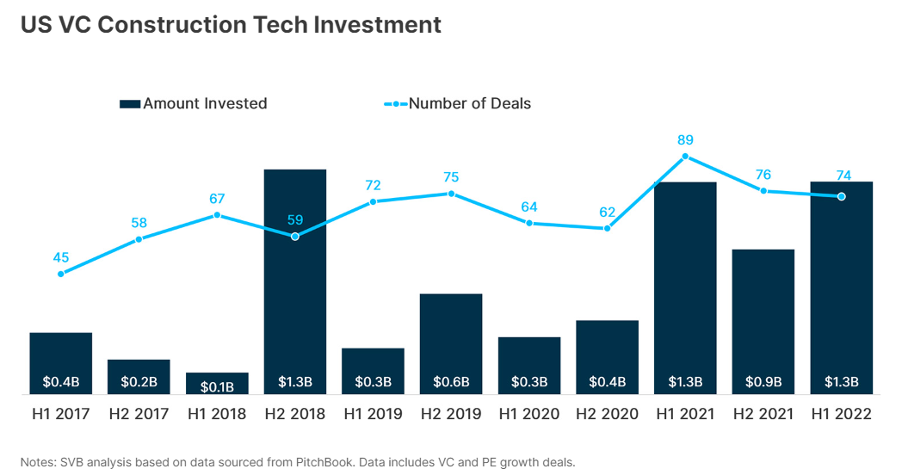 US VC construction tech investment