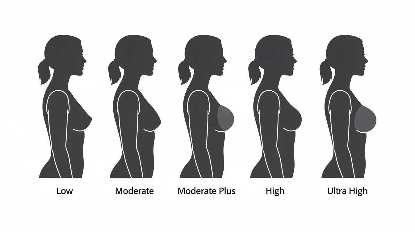 The image features side view silhouettes of a woman displaying various breast implant projection levels, ranging from low to high profile, illustrating different breast augmentation options. This visual representation highlights the impact of different breast implant sizes and profiles on body proportions, aiding in the understanding of breast implant types and their effects on overall appearance.