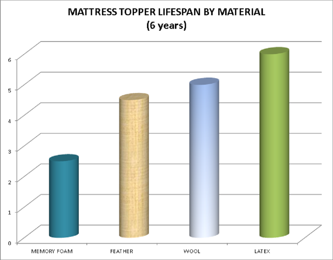 How long mattress toppers last by material