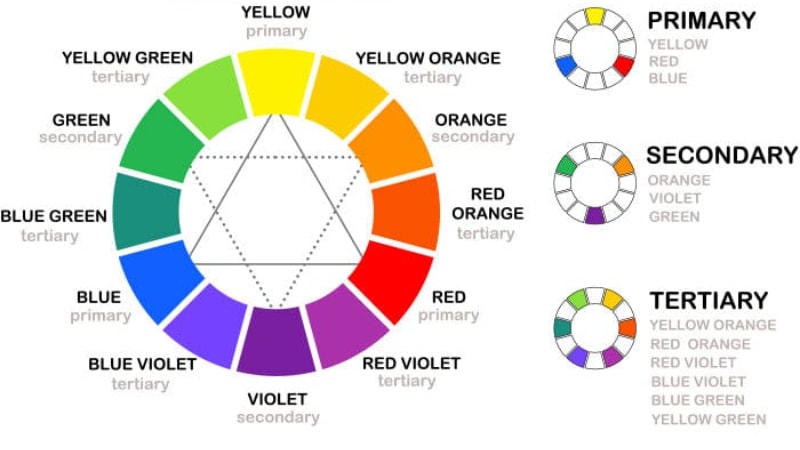 Explanation of the color wheel