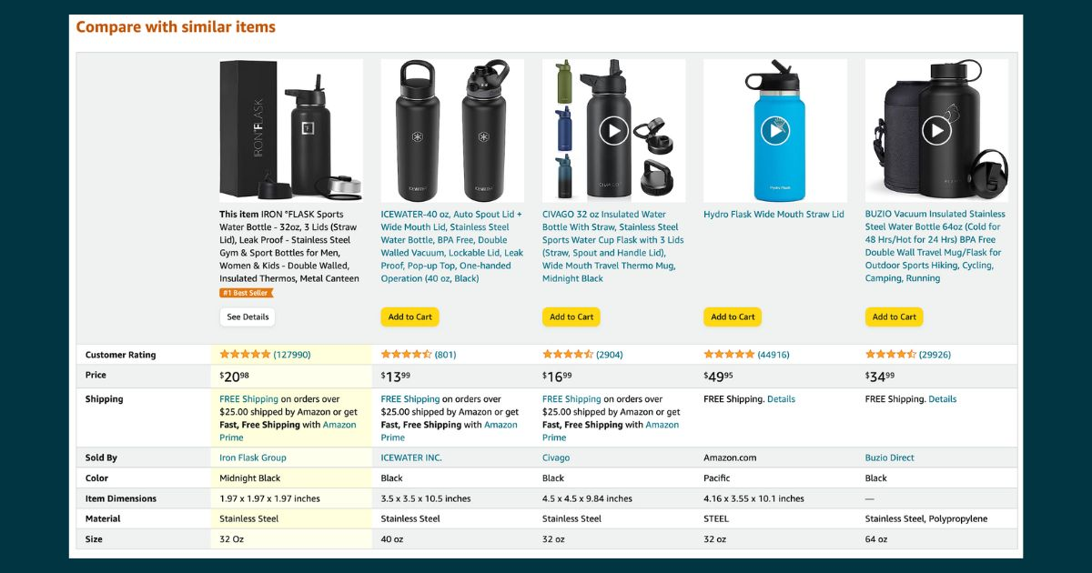 Cross-selling on your listing featuring your competitor's products (courtesy of Amazon's greedy algorithm)