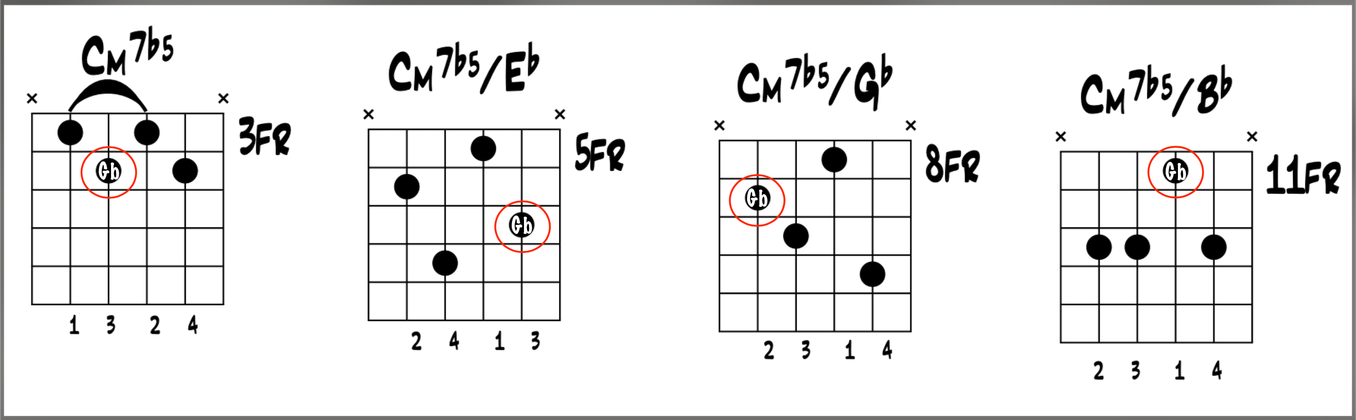 Jazz Guitar: Cm7b5 on the B String Group with all inversions