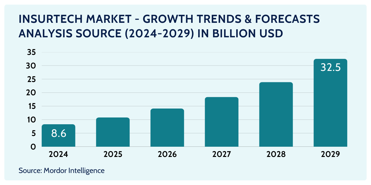 insurance industry's use