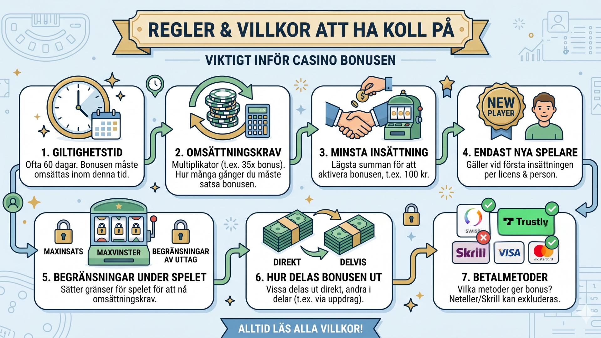 Regler och villkor för casino bonus – omsättningskrav, minsta insättning, giltighetstid och bonus för nya spelare