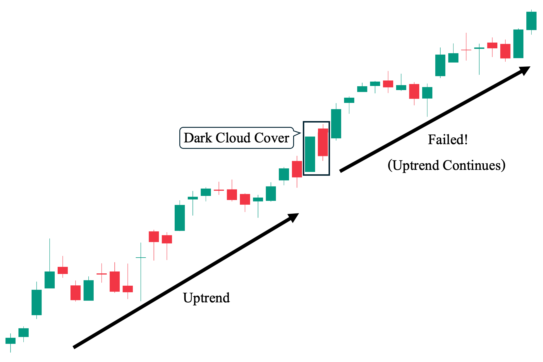 2nd Example: Dark Cloud Cover Candlestick Pattern to a Prolonged Uptrend