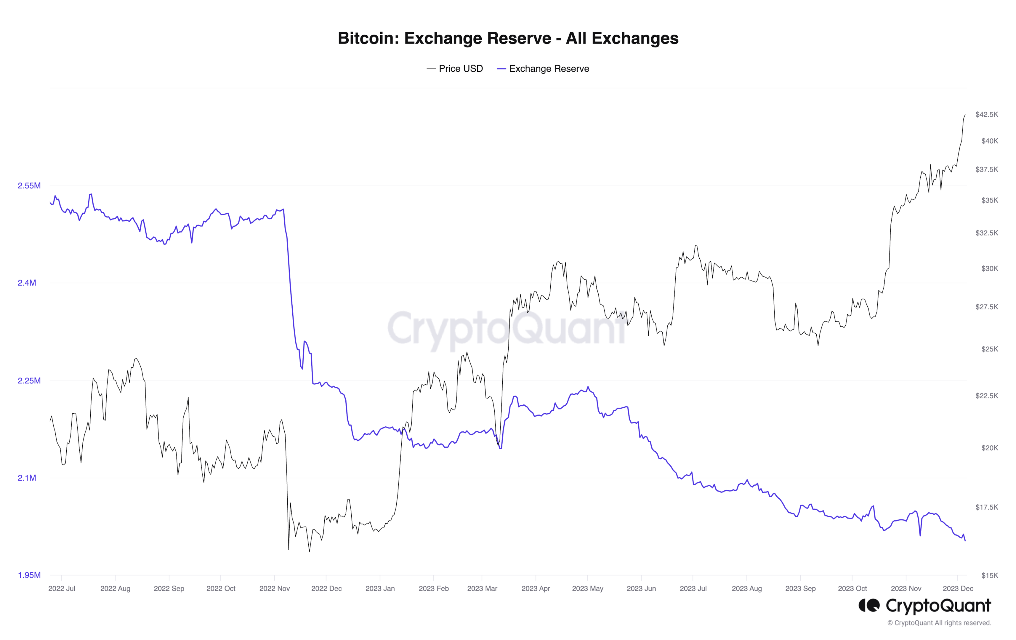 Bitcoin Exchange Reserves – Low Selling Pressure