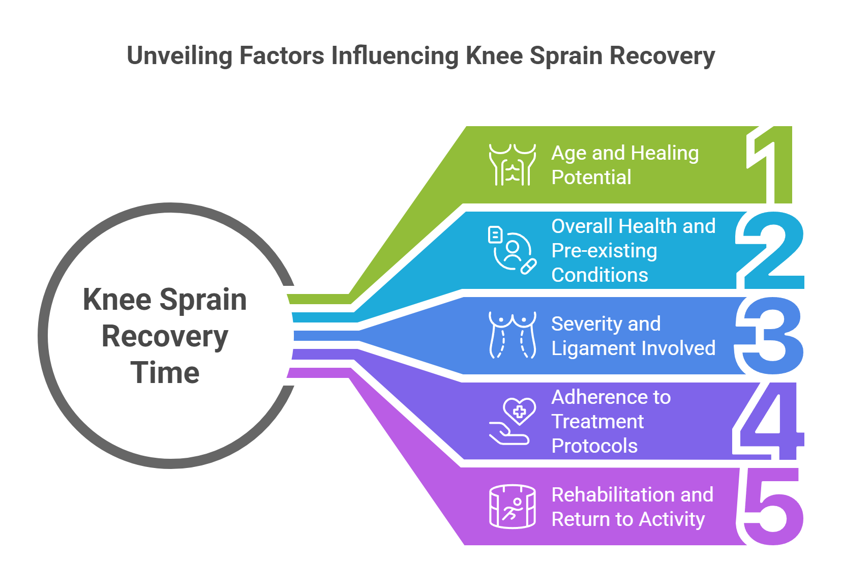 What Is the Recovery Timeline for Each Grade of Sprain?