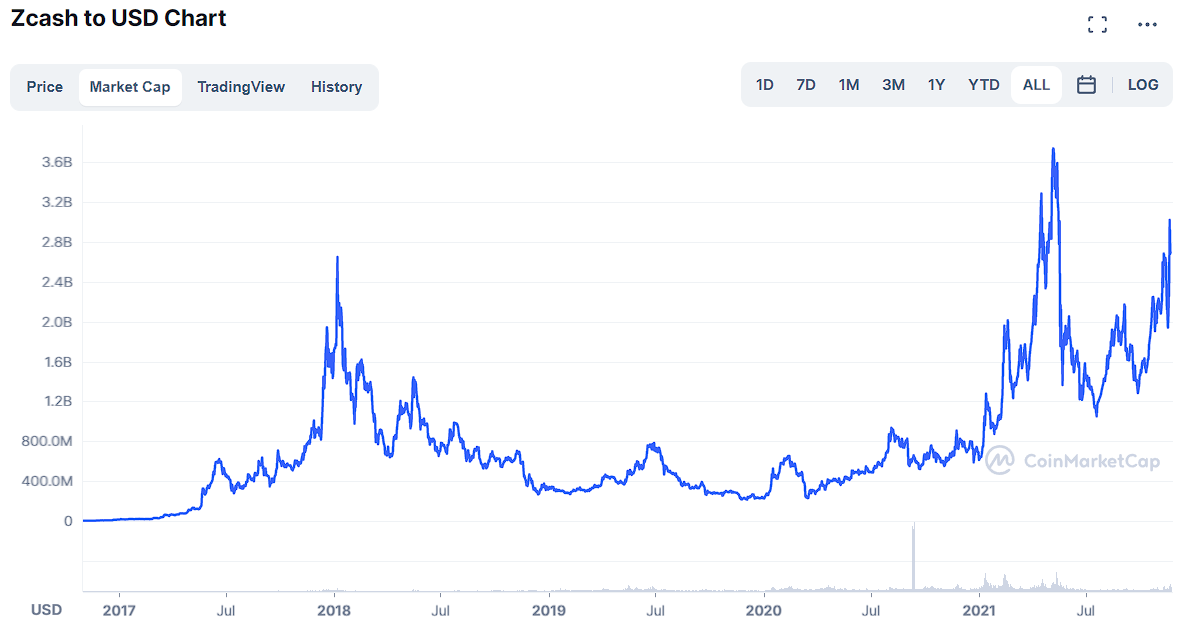 Zec historical performance by coinmarketcap