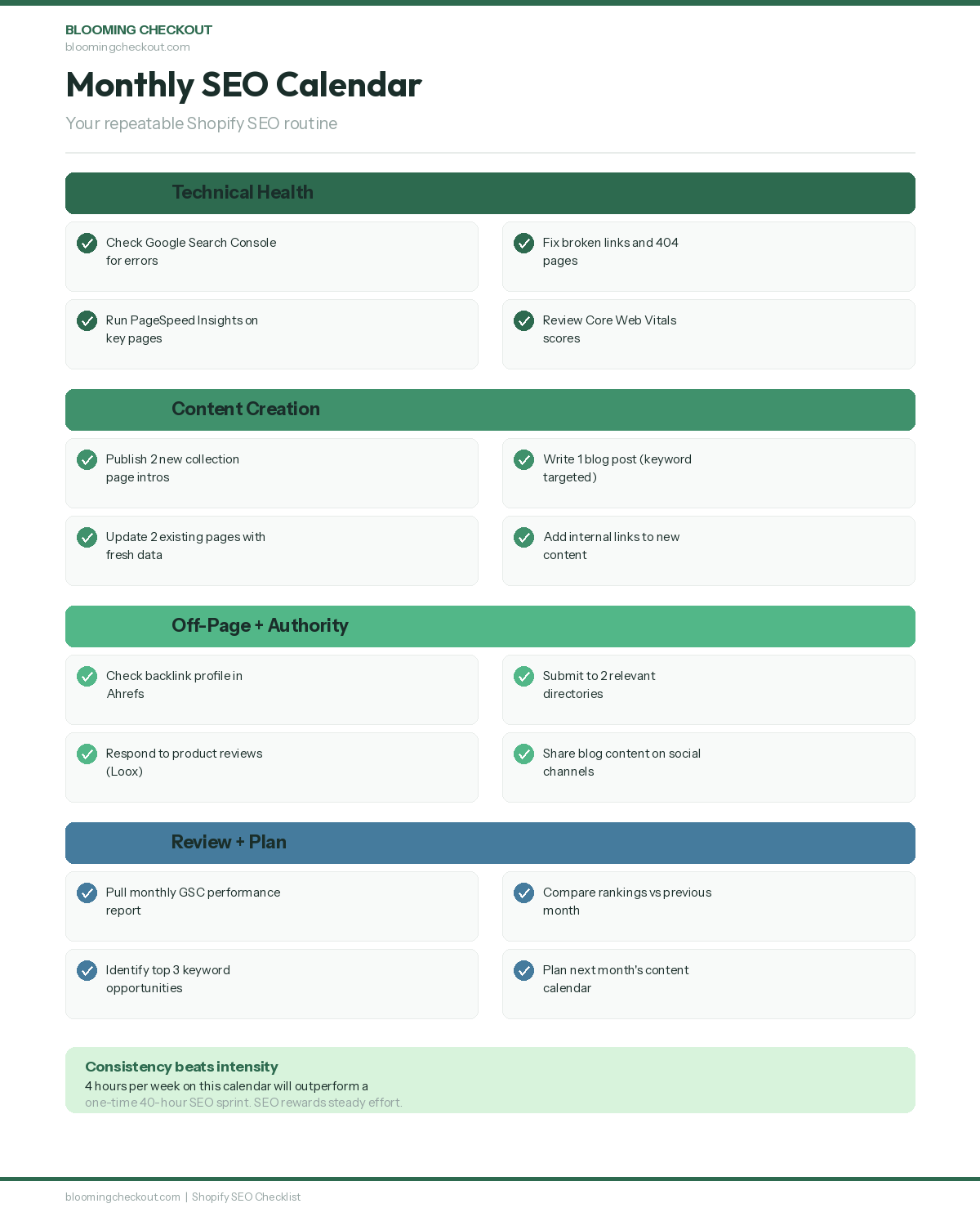 Monthly Shopify SEO calendar broken into four weekly focus areas: technical health, content creation, off-page authority building, and performance review