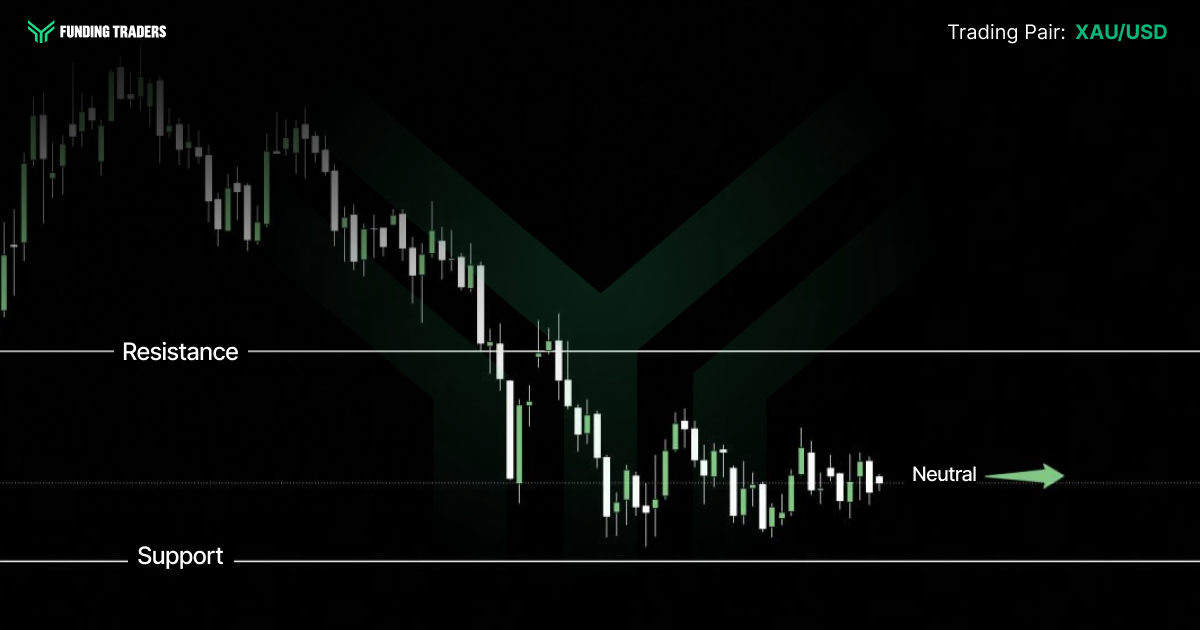 Funding Traders candlestick chart graphic on a black background with a large faded green chevron watermark behind the price action. The green "FUNDING TRADERS" logo sits in the top left, and the top right reads "Trading Pair: XAU/USD" with the pair highlighted in green. The chart shows price peaking at the upper left, then declining in a steady stepped downtrend of white and green candles before flattening into a tight sideways range on the right. A solid white horizontal line labeled "Resistance" runs across the upper middle, another solid white line labeled "Support" runs near the bottom, and a dotted line through the current price zone is labeled "Neutral" with a green arrow pointing right.