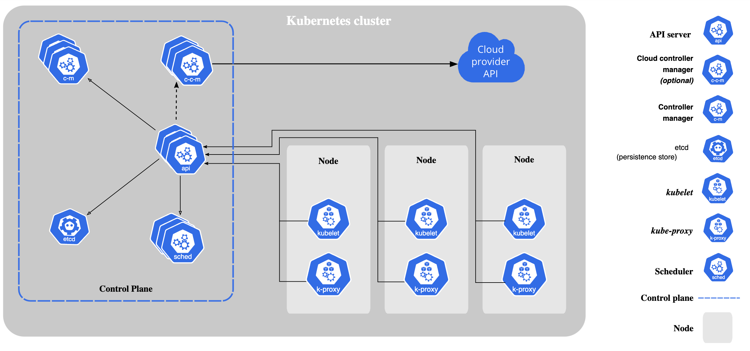 Kubernetes cluster