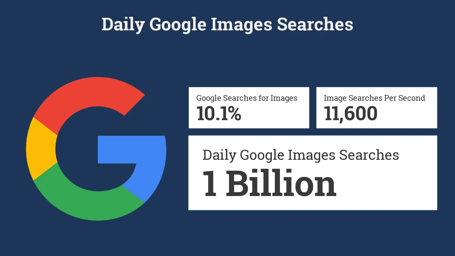 Data courtesy of Neil Patel (https://neilpatel.com/blog/drive-traffic-using-google-image-search/) and Tech Crunch (https://techcrunch.com/2010/07/20/google-image-search/)