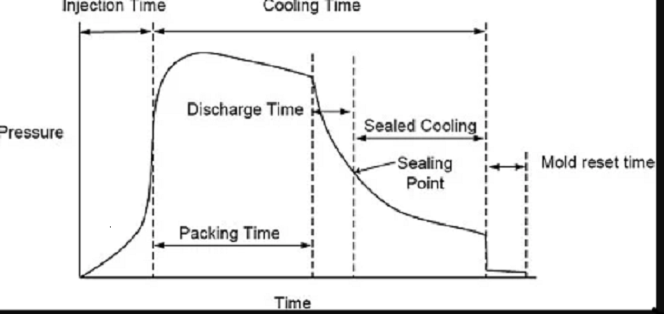 Injection molding stages timeline