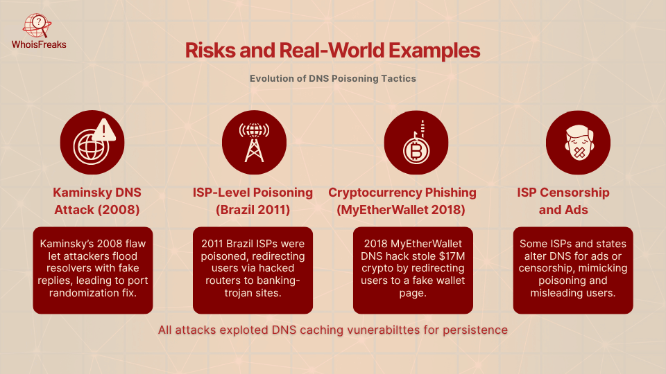 Timeline of major DNS poisoning incidents including Kaminsky 2008, Brazil ISP 2011, MyEtherWallet 2018, and ISP censorship
