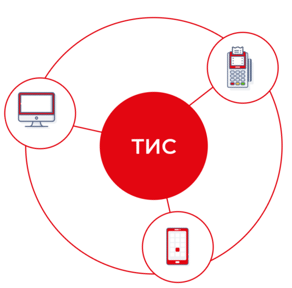 Состав ТИС: POS-терминал, система учета и онлайн-касса