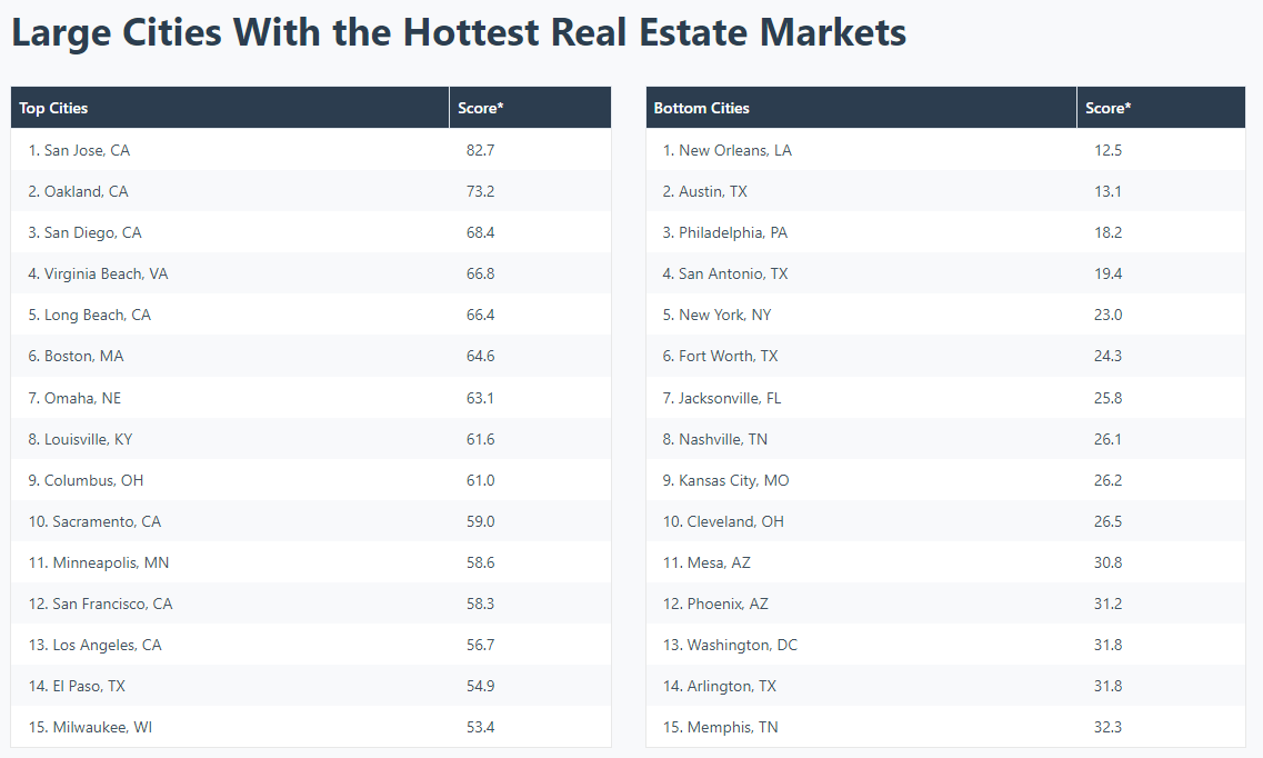 Image Source: https://constructioncoverage.com/research/hottest-real-estate-markets-us