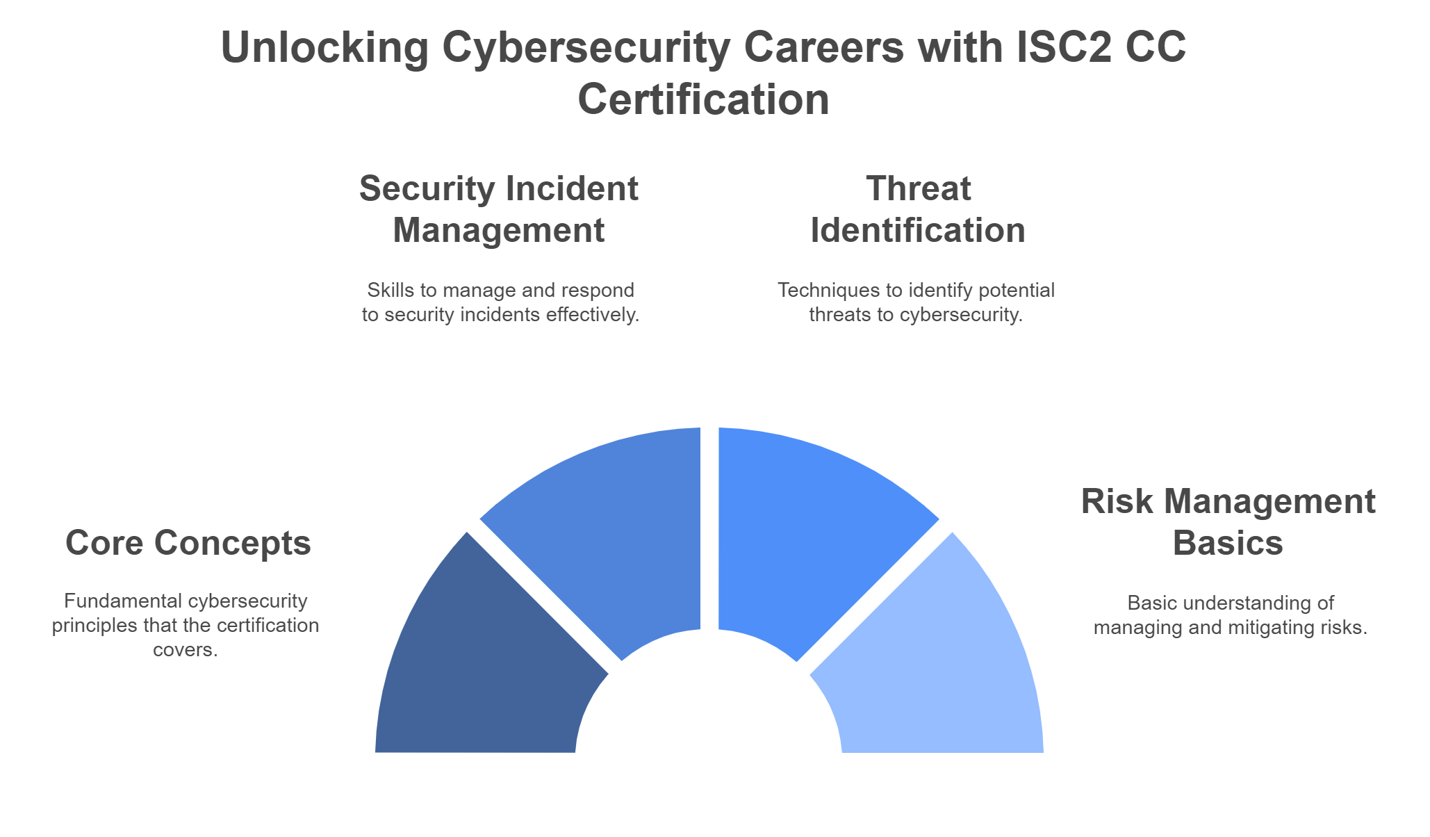 ISC2 CC certification key roles