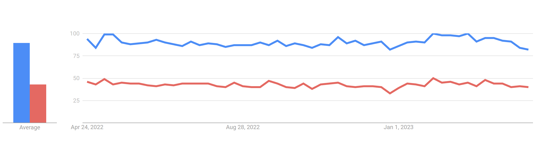 Google Trends Comparison Graph