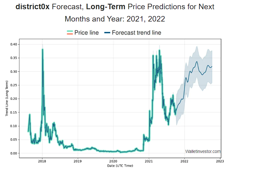 District0x price prediction for long term