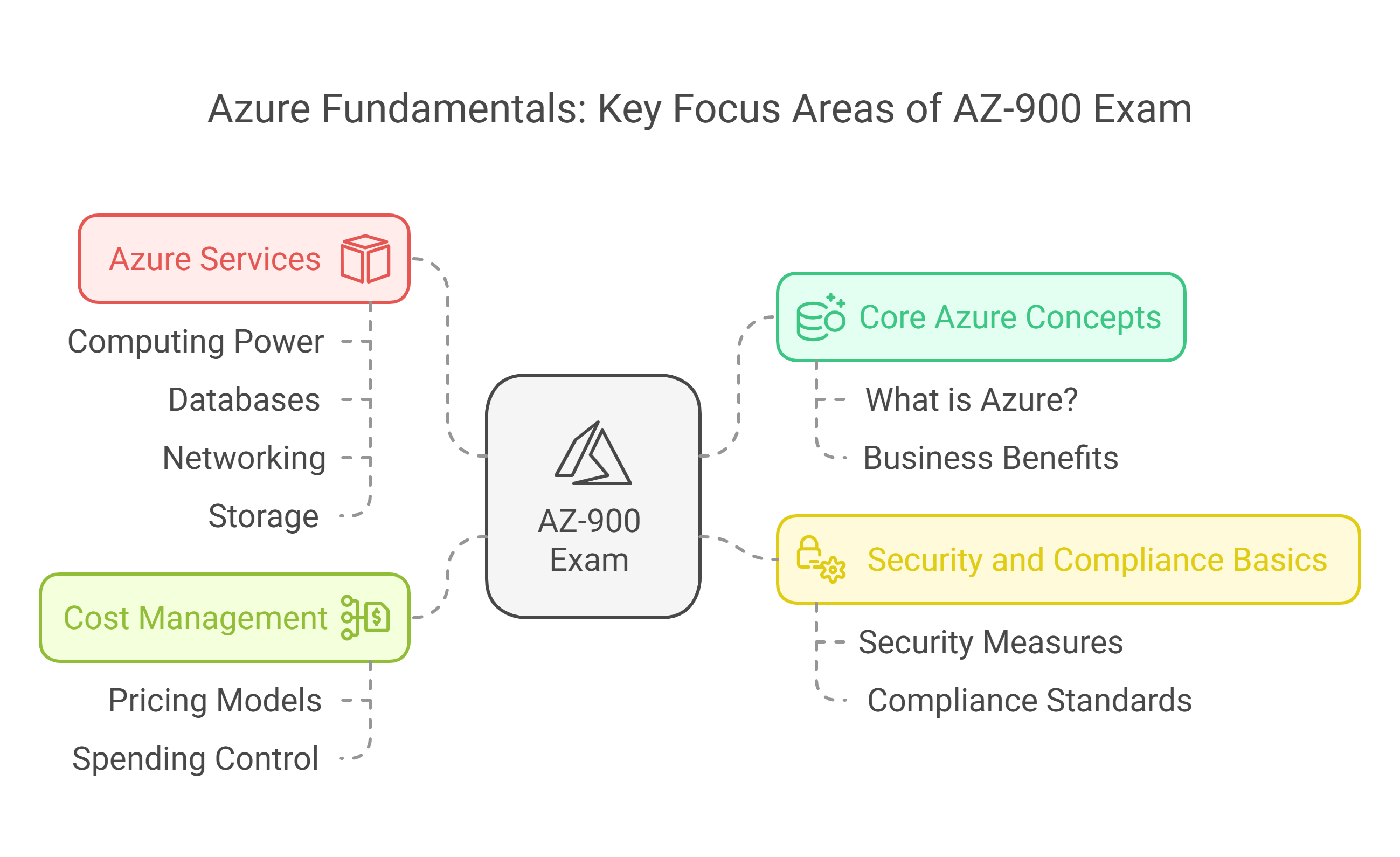 focus area in az-900 exam