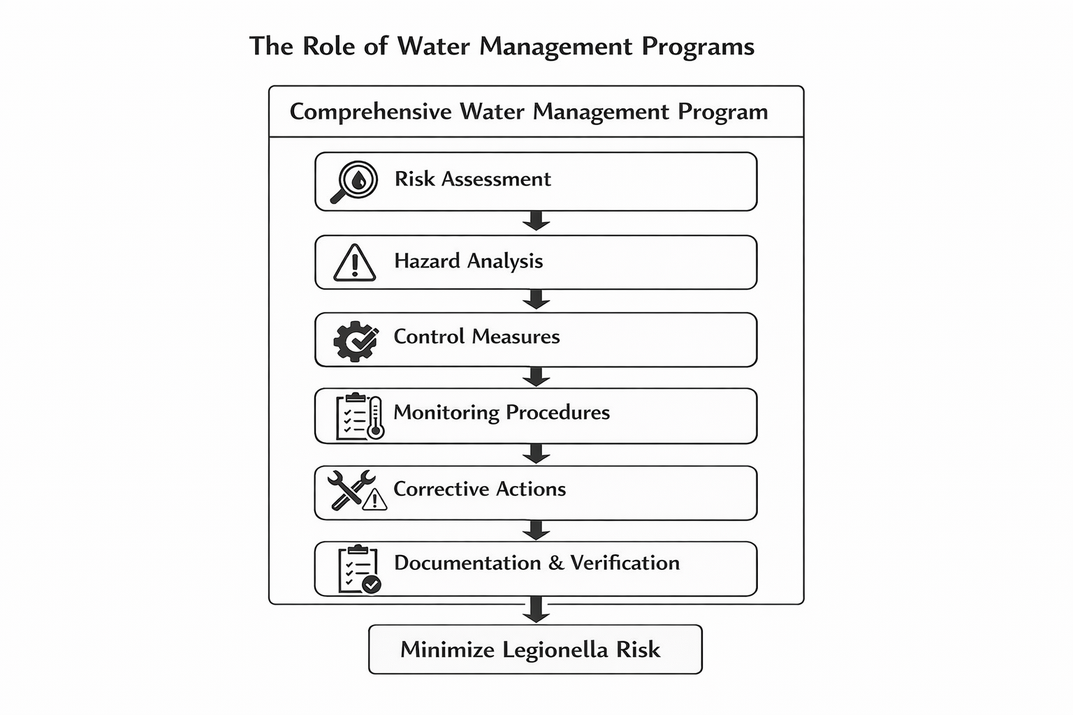 The Role of Water Management Programs