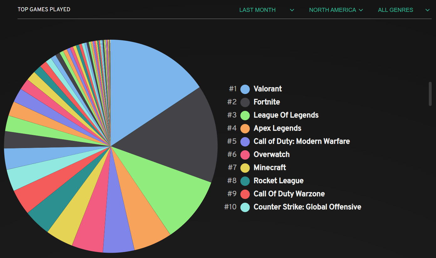 Top Games Played (North America)