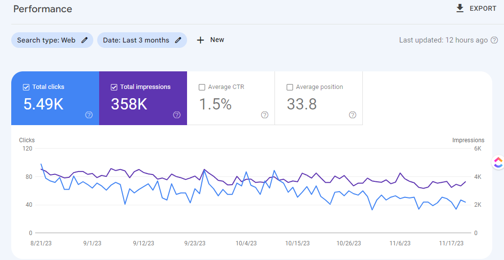 Example of Performance report in Google Search Console