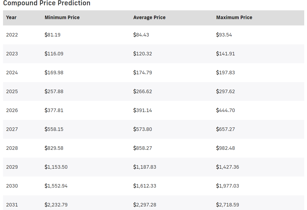 Compound Price Prediction 2022-2030: Is COMP a Buy? 13