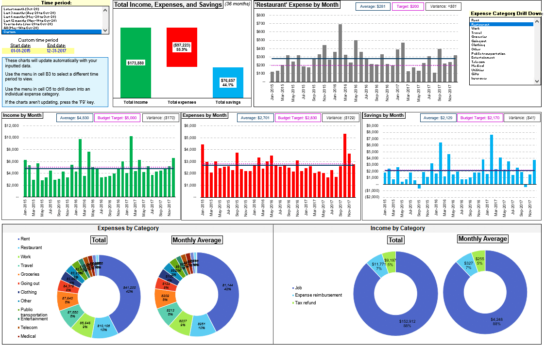 A screenshot of a budget spreadsheet for financial planning in Google Sheets.