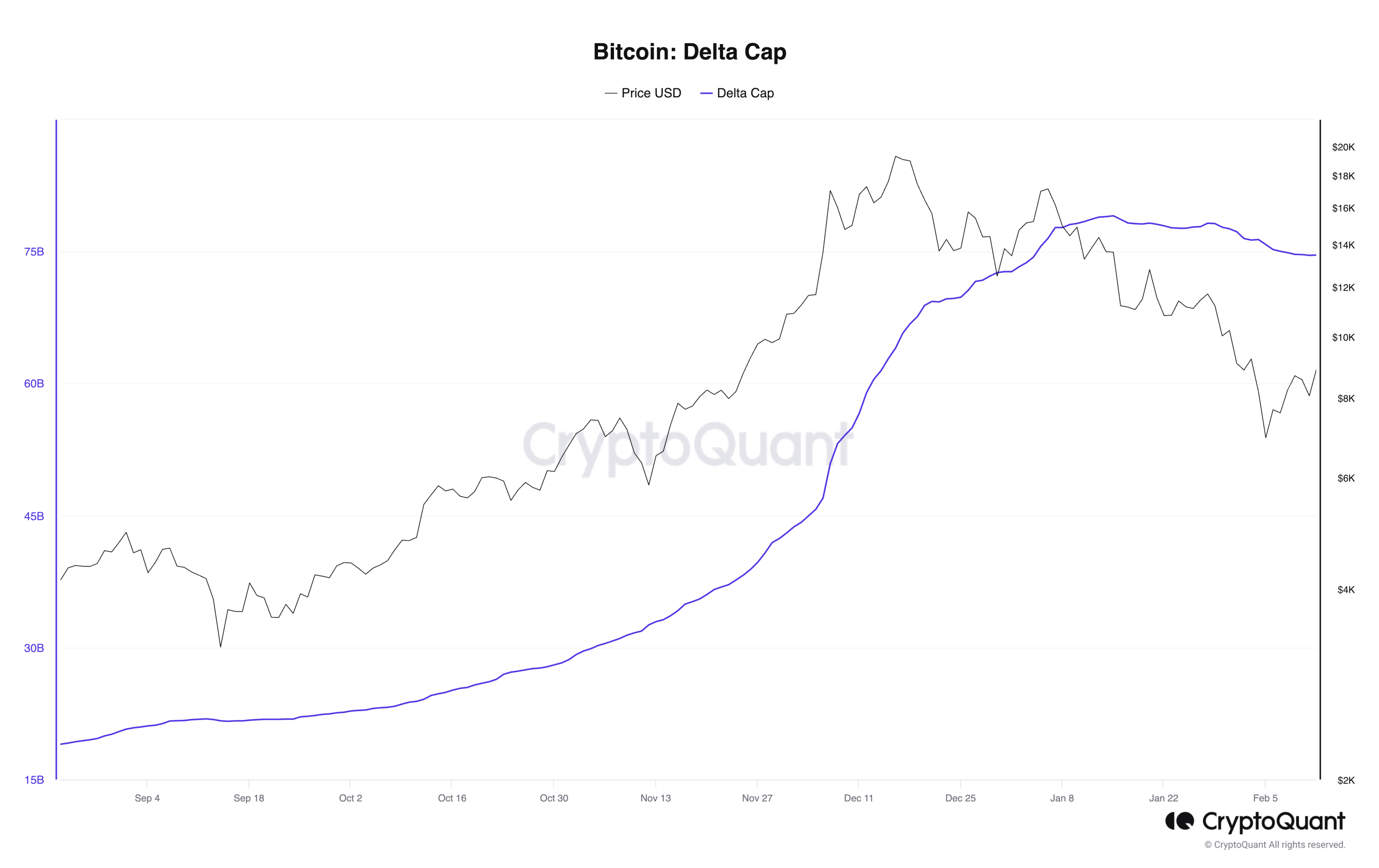 Bitcoin Delta Cap. Source: CryptoQuant