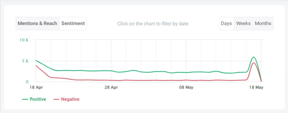 Sentiment analysis should be part of social media reports