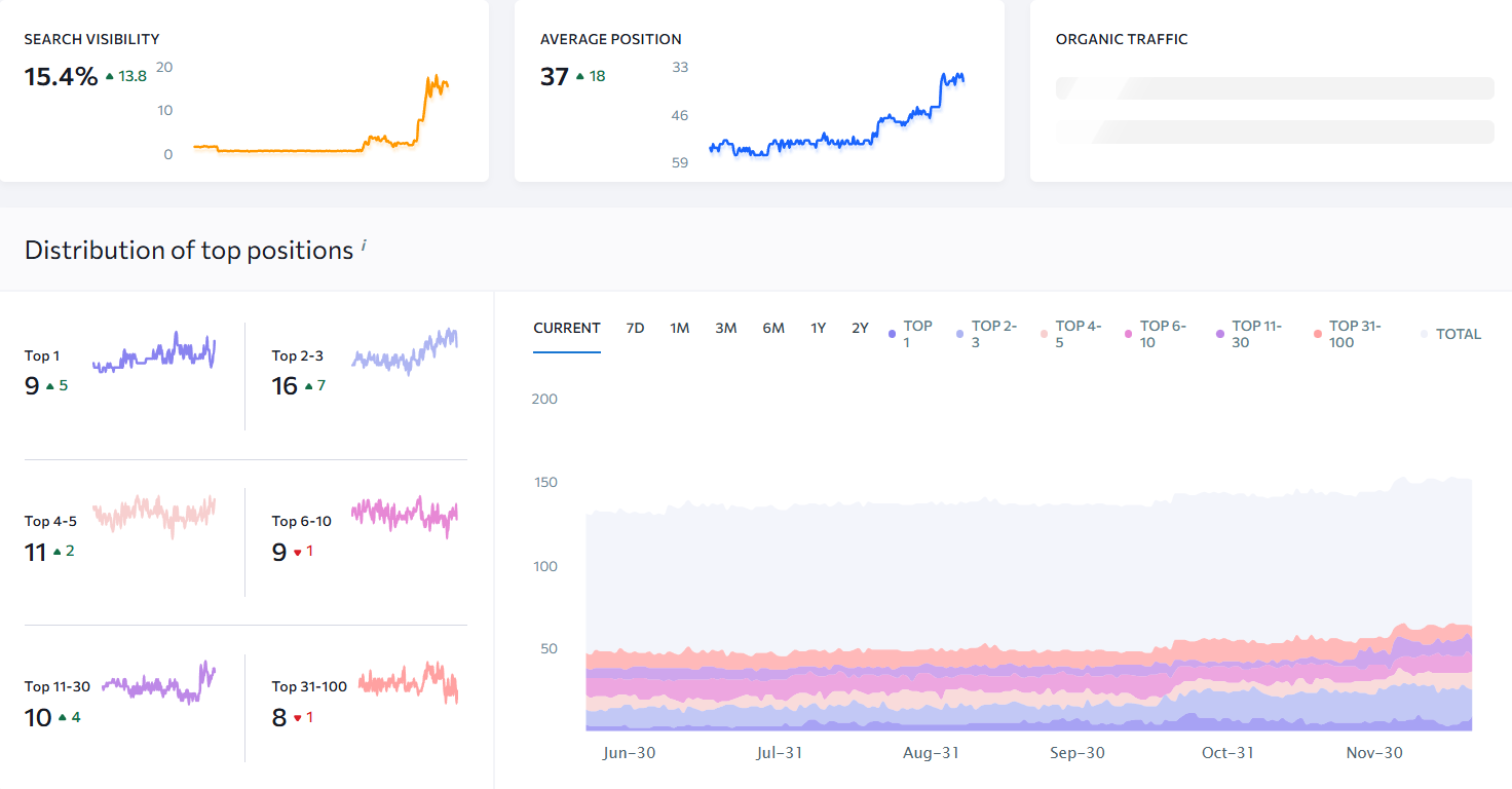 Search Visibility and Average Positioning