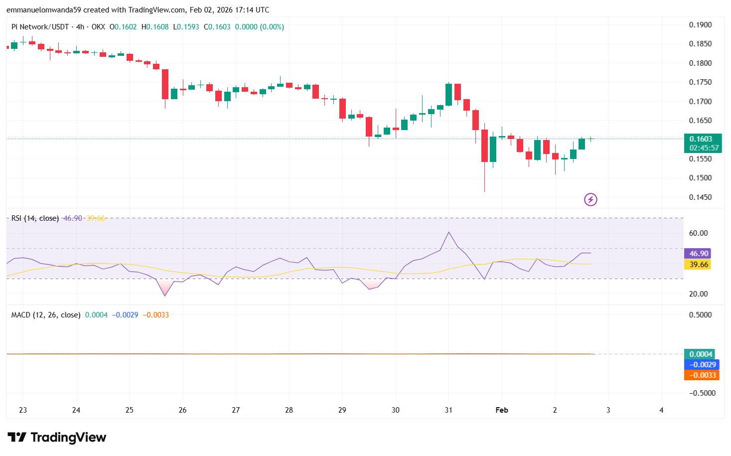 PI/USDT Chart: TradingView 