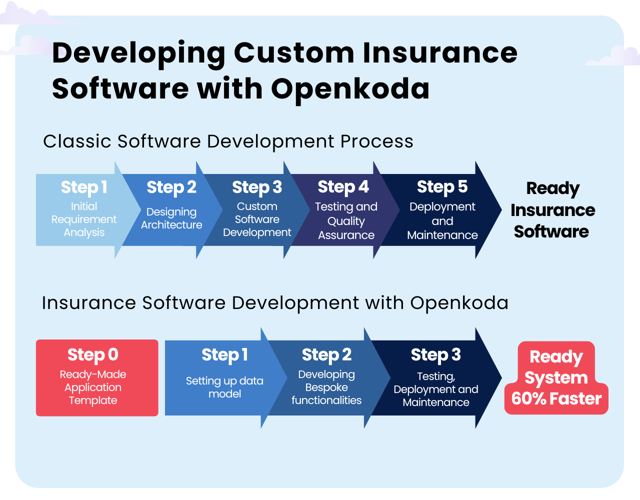 developing custom claims processing app