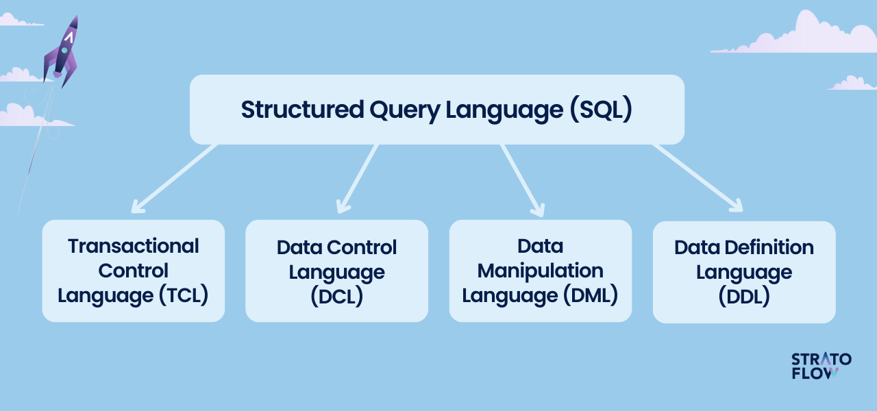 database objects