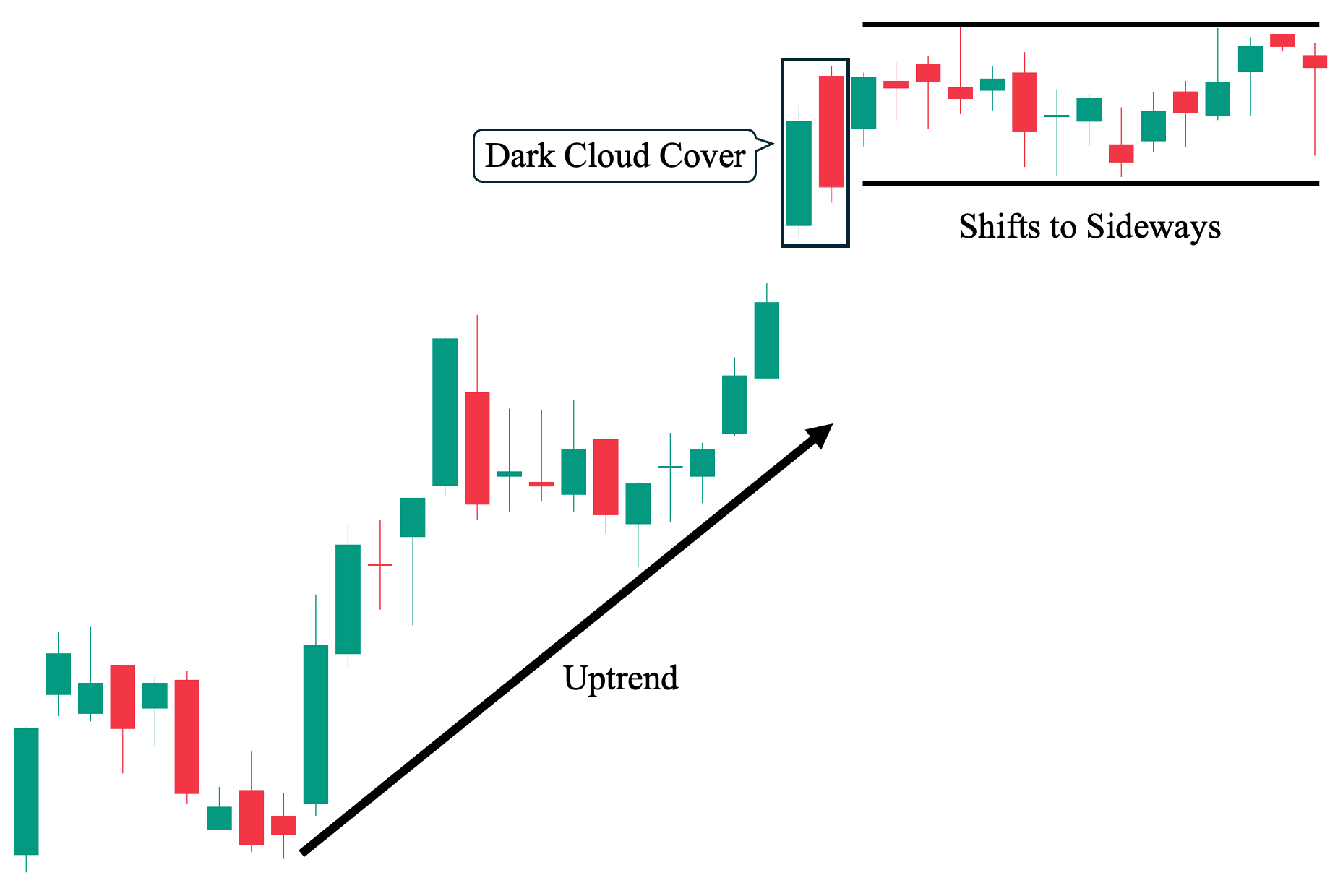 3rd Example: Dark Cloud Cover Candlestick Pattern to Sideways Price Movement