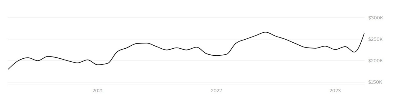Graphical representation of home prices in Cincinnati over the year 2021, 2022, and 2023