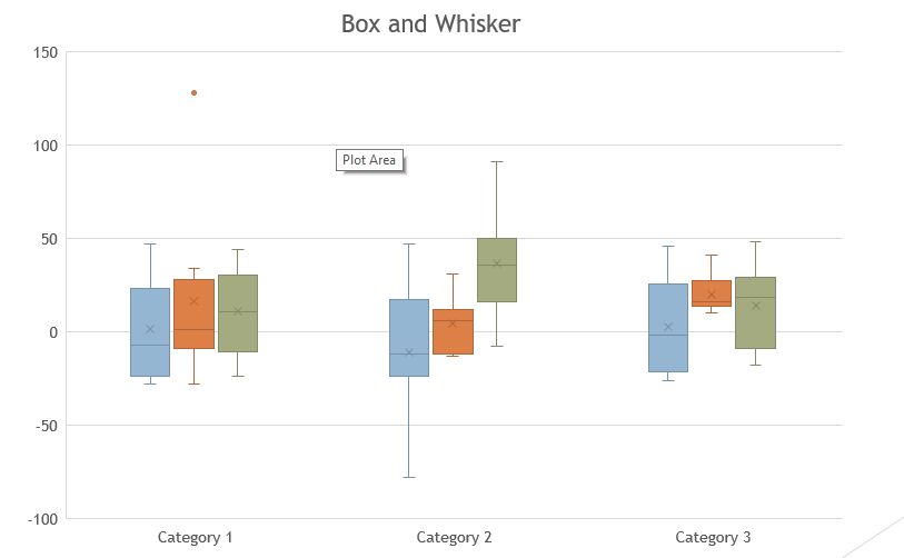 Box and Whisker