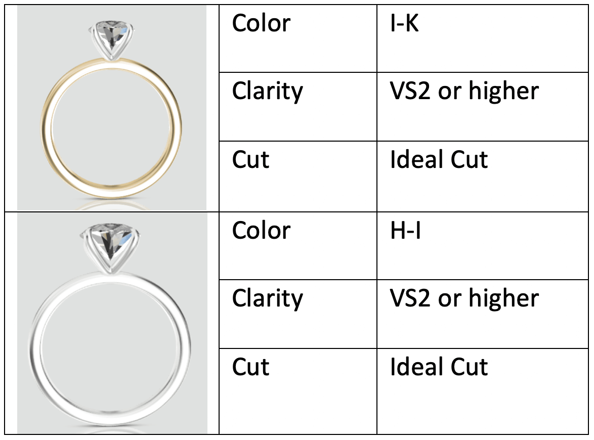 Diamond buying parameter recommendations for round cut diamonds