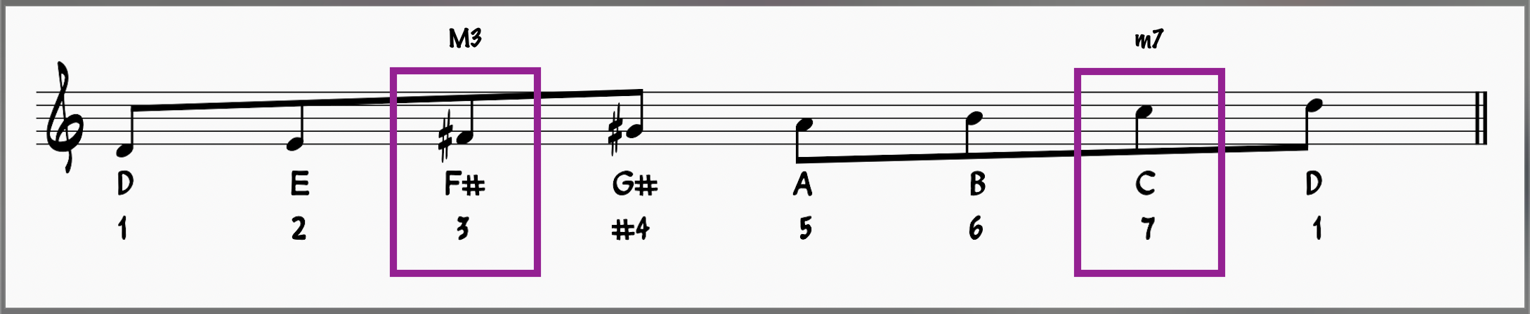All Of Me Jazz Workshop—Play This Iconic Jazz Song Today! 15 D Lydian Dominant