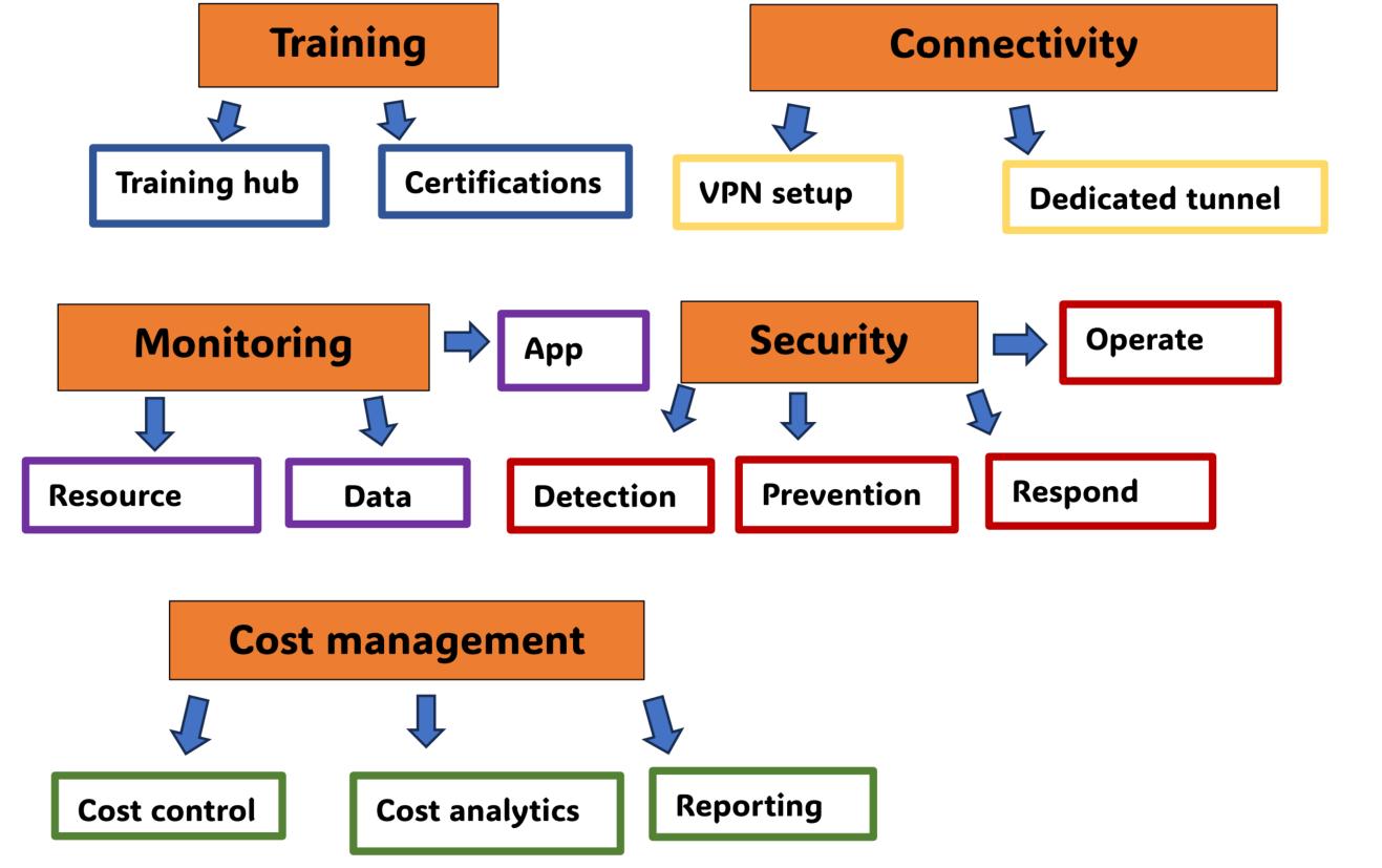 Cloud migration fundamentals